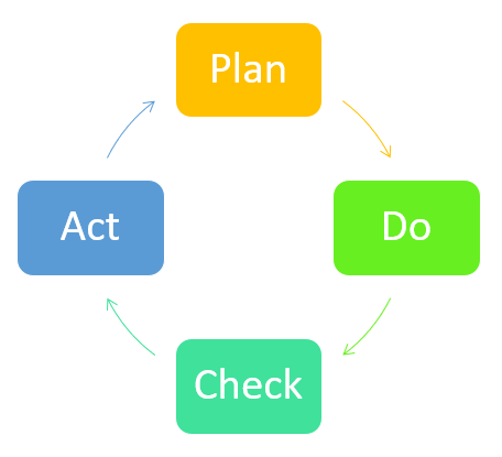 Mejora continua, ciclo de deming