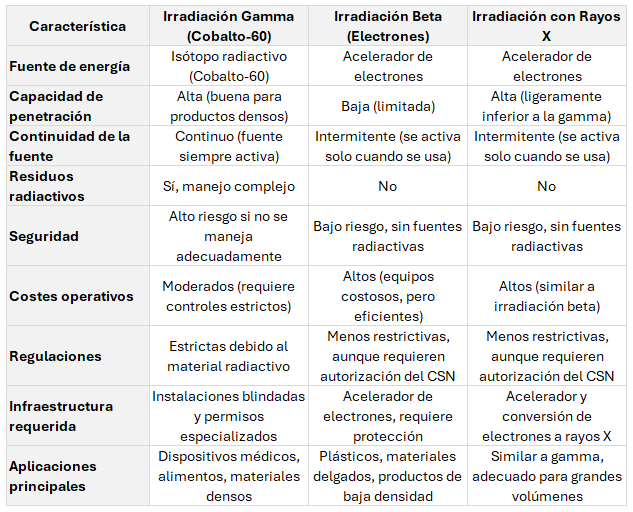 tabla comparación irradiación
